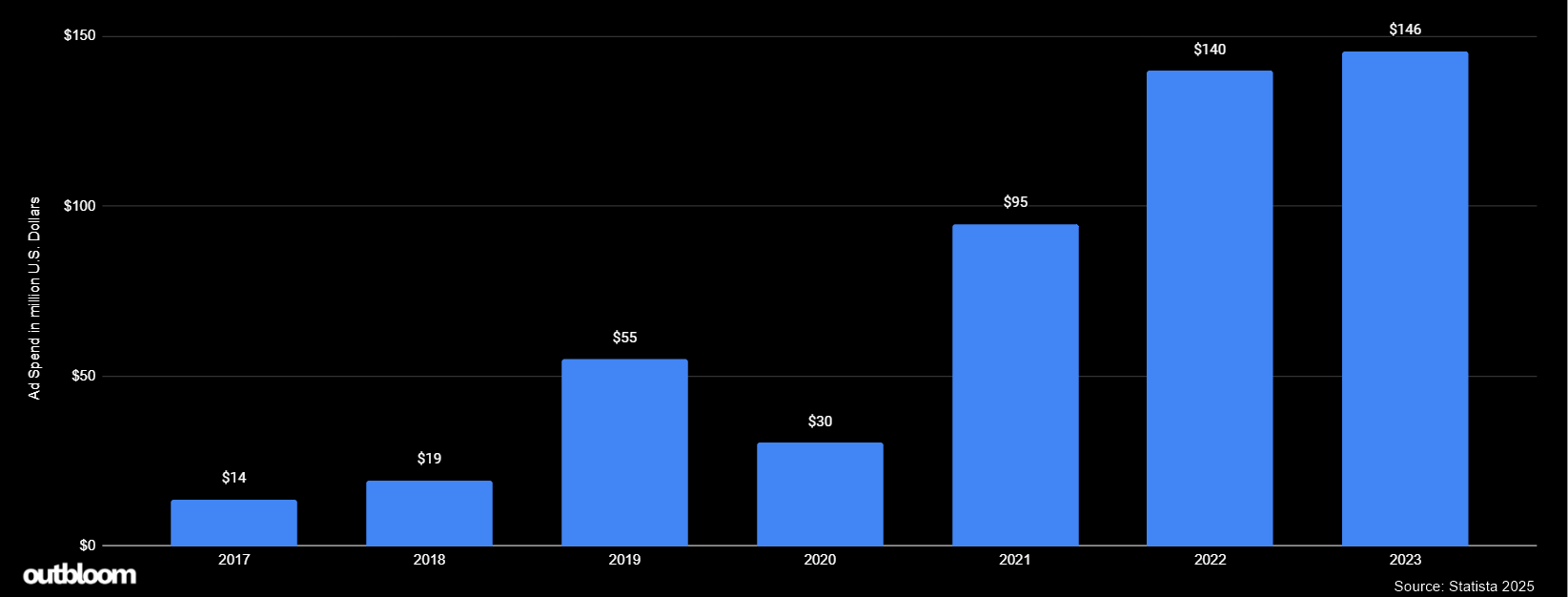 Pinterest-US-ad-spend-2017-to-2023